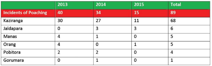 Incidents of Poaching reference table